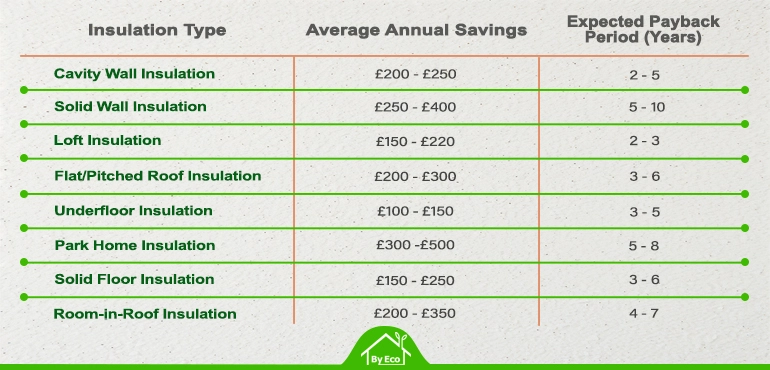 saving expectations for each type of home insulation